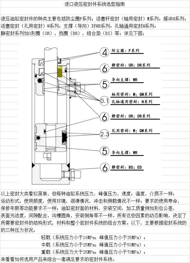 密封圈選型